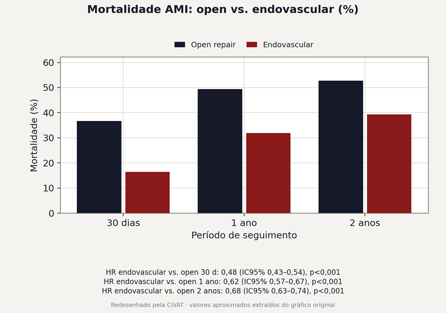 Tabela 2 / Figura sintética AMI – mortalidade