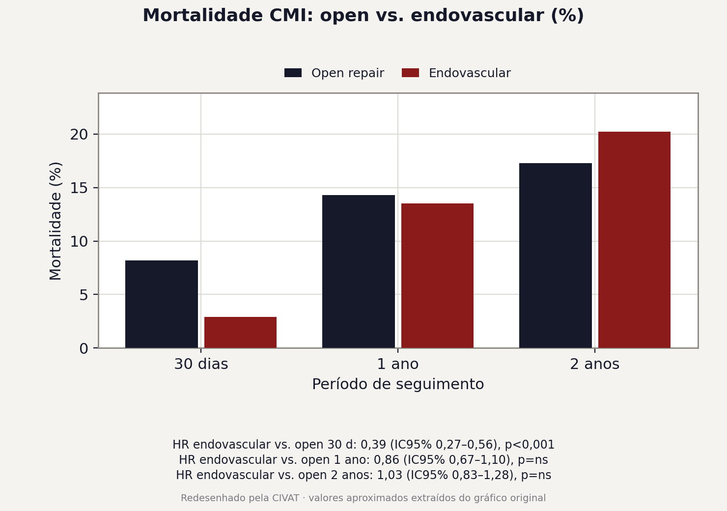 Tabela 3 / Figura sintética CMI – mortalidade